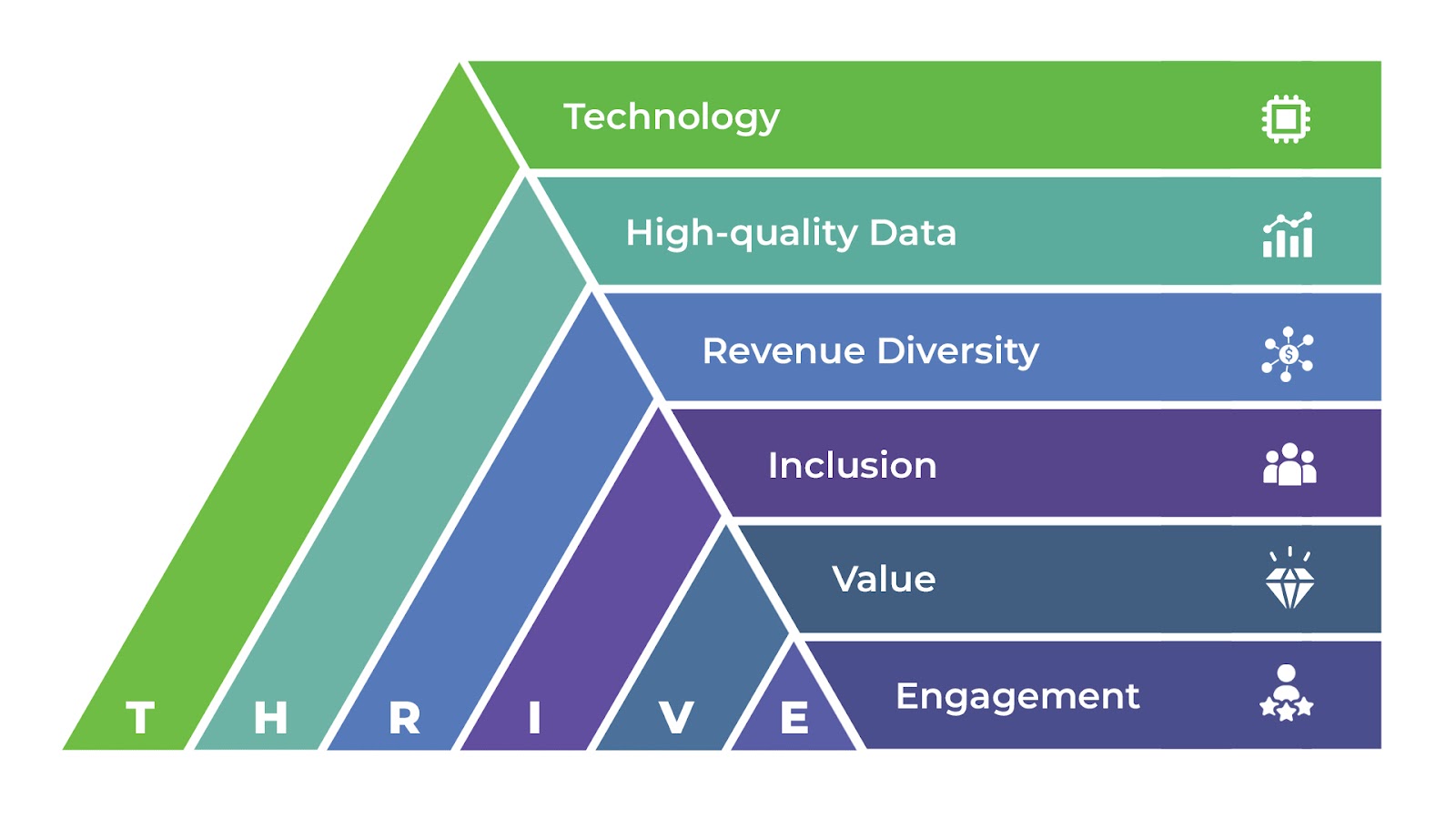 Continuous THRIVE methodology